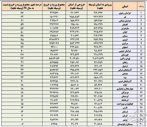 رکوردشکنی عجیب و غریب سفرهای مردم در تعطیلات اخیر